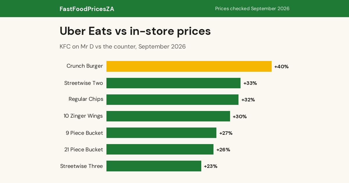 Uber Eats vs in-store prices: KFC delivery app markup by item